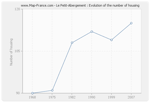 Le Petit-Abergement : Evolution of the number of housing